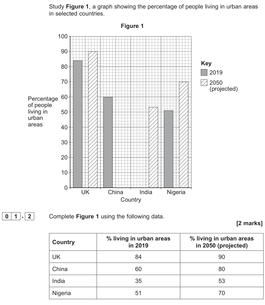 November 2020 Paper 2, question 01.2: Complete Figure 1 using the following data. [2 marks]