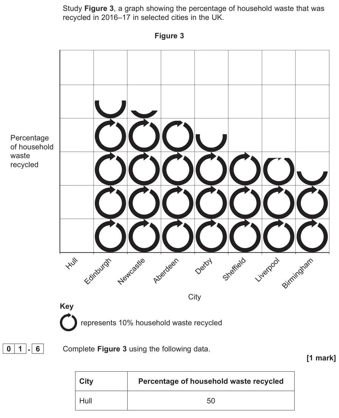 November 2020 Paper 2, question 01.6: Complete Figure 3 using the following data. [1 mark]