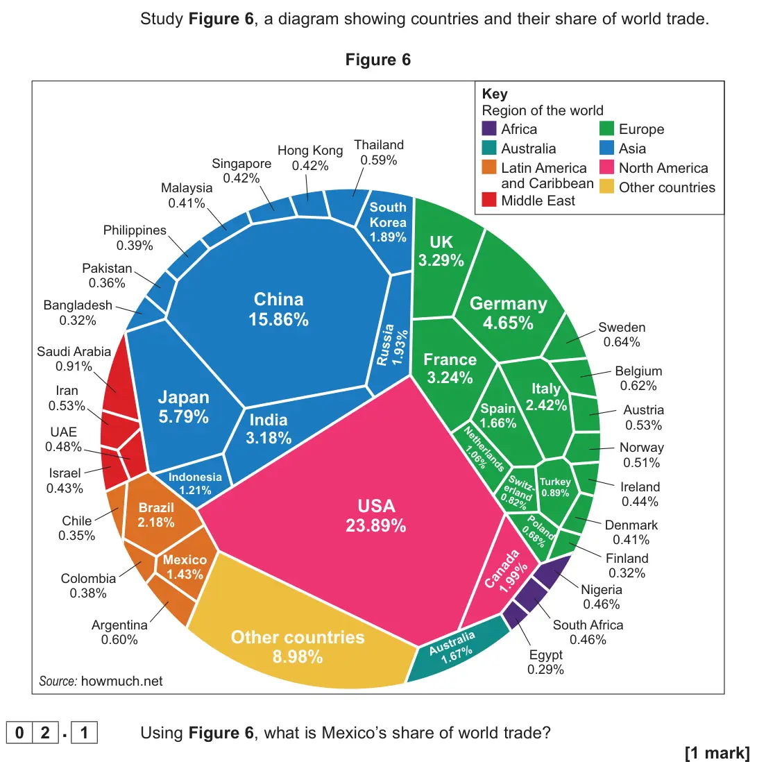 November 2020 Paper 2, question 02.1: Using Figure 6, what is Mexico’s share of world trade? [1 mark]