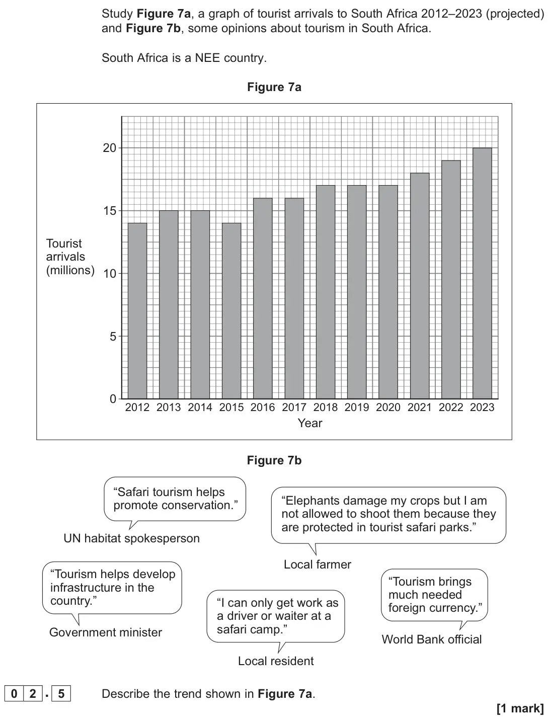 November 2020 Paper 2, question 02.5: Describe the trend shown in Figure 7a. [1 mark]