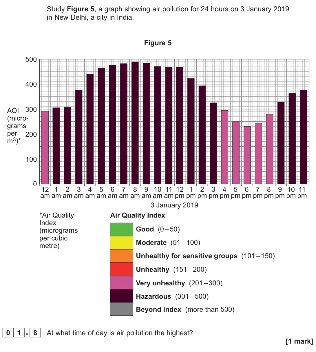 November 2021 Paper 2, question 01.8: At what time of day is air pollution the highest? [1 mark]
