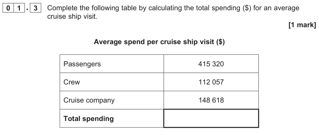 June 2023 Paper 3, question 01.3: Complete the following table by calculating the total spending ($) for an average cruise ship visit. [1 mark]