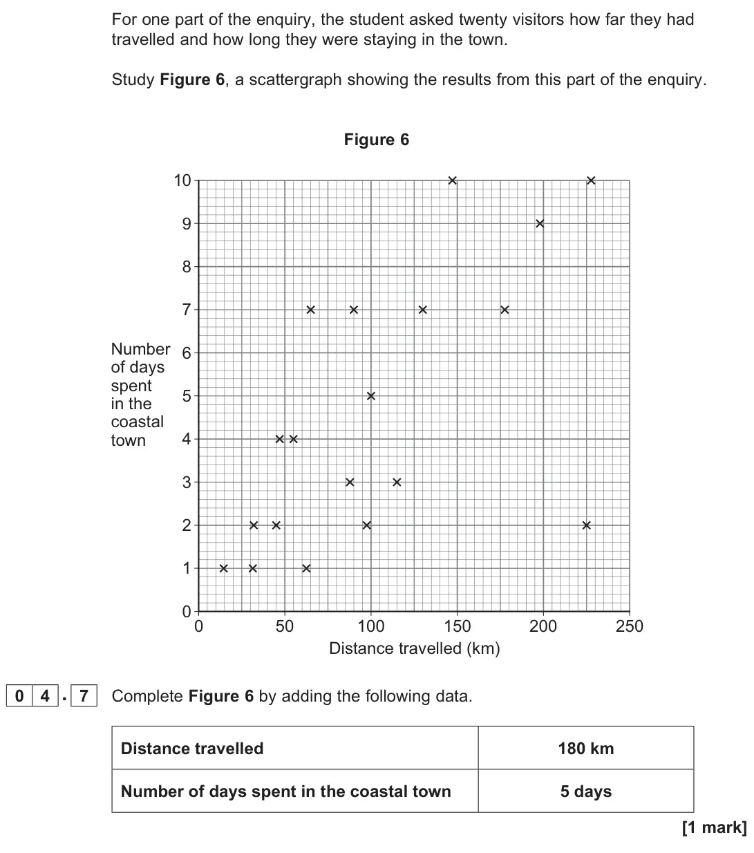 June 2023 Paper 3, question 04.7: Complete Figure 6 by adding the following data. Distance travelled 180 km Number of days spent in the coastal town 5 days [1 mark]