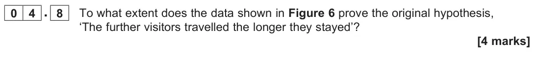 June 2023 Paper 3, question 04.8: To what extent does the data shown in Figure 6 prove the original hypothesis, ‘The further visitors travelled the longer they stayed’? [4 marks]