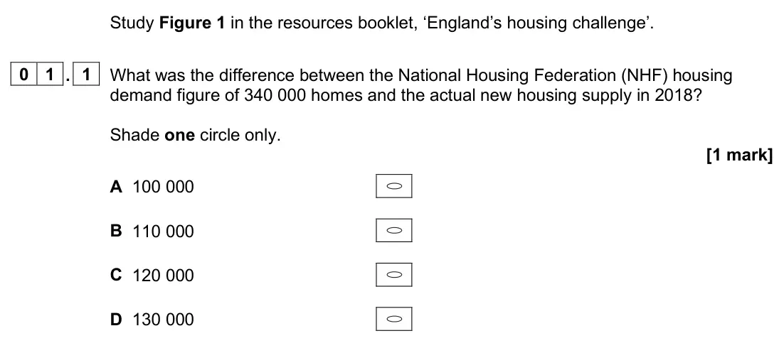 June 2024 Paper 3, question 01.1: What was the difference between the National Housing Federation (NHF) housing demand figure of 340 000 homes and the actual new housing supply in 2018? Shade on