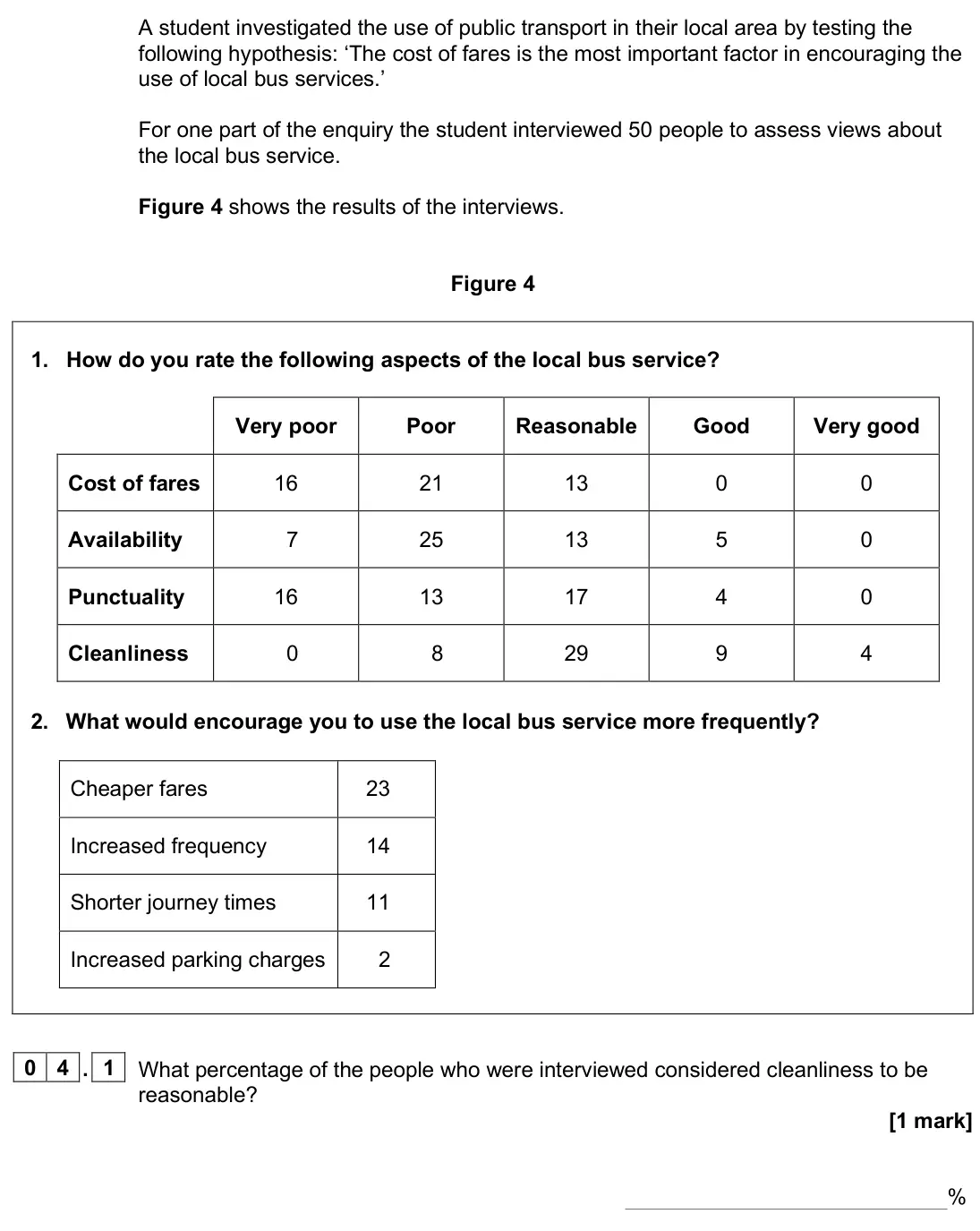 June 2024 Paper 3, question 04.1: What percentage of the people who were interviewed considered cleanliness to be reasonable? [1 mark]