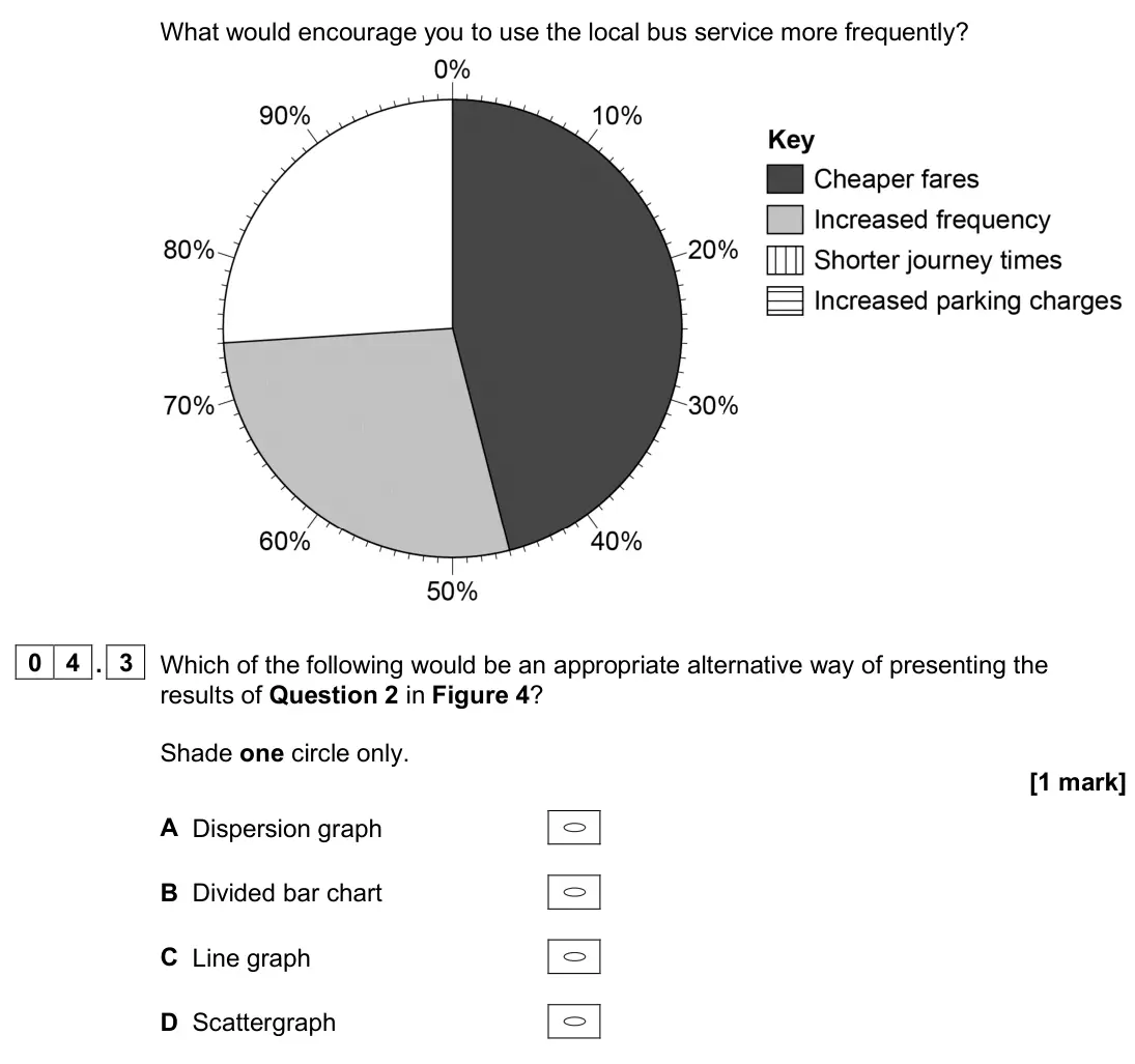 June 2024 Paper 3, question 04.3: Which of the following would be an appropriate alternative way of presenting the results of Question 2 in Figure 4? Shade one circle only. [1 mark]
