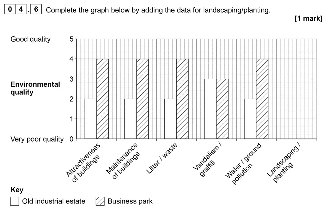 June 2024 Paper 3, question 04.6: Complete the graph below by adding the data for landscaping/planting. [1 mark]