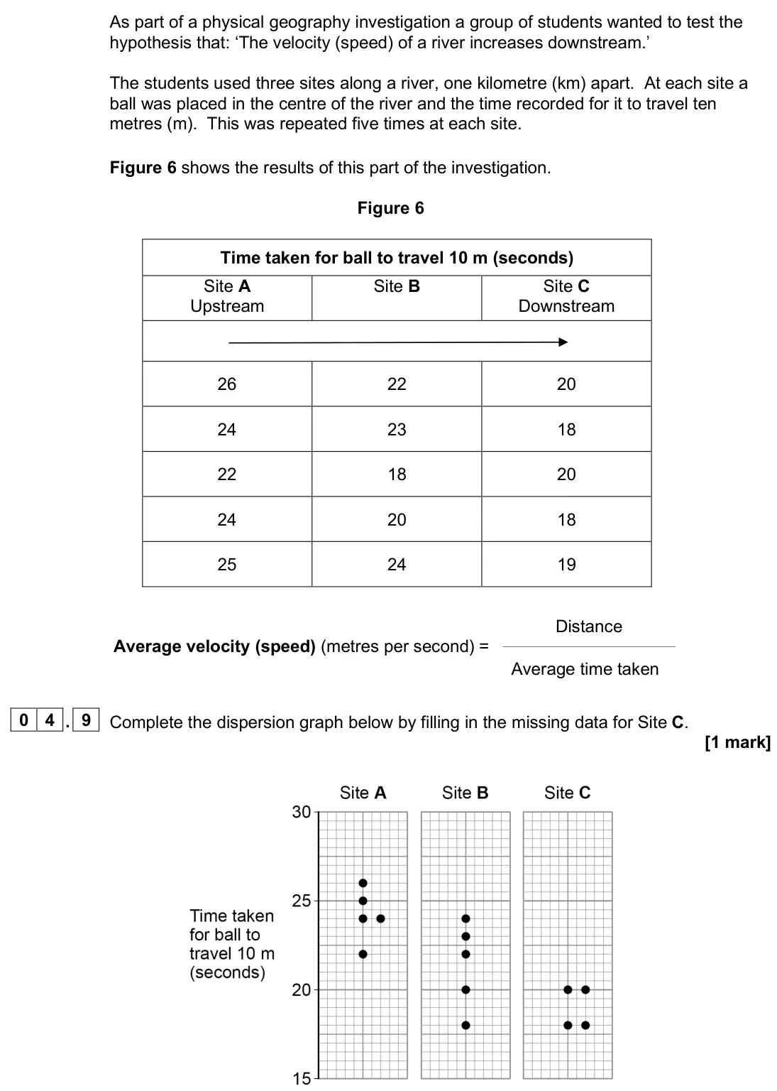 June 2024 Paper 3, question 04.9: Complete the dispersion graph below by filling in the missing data for Site C. [1 mark]