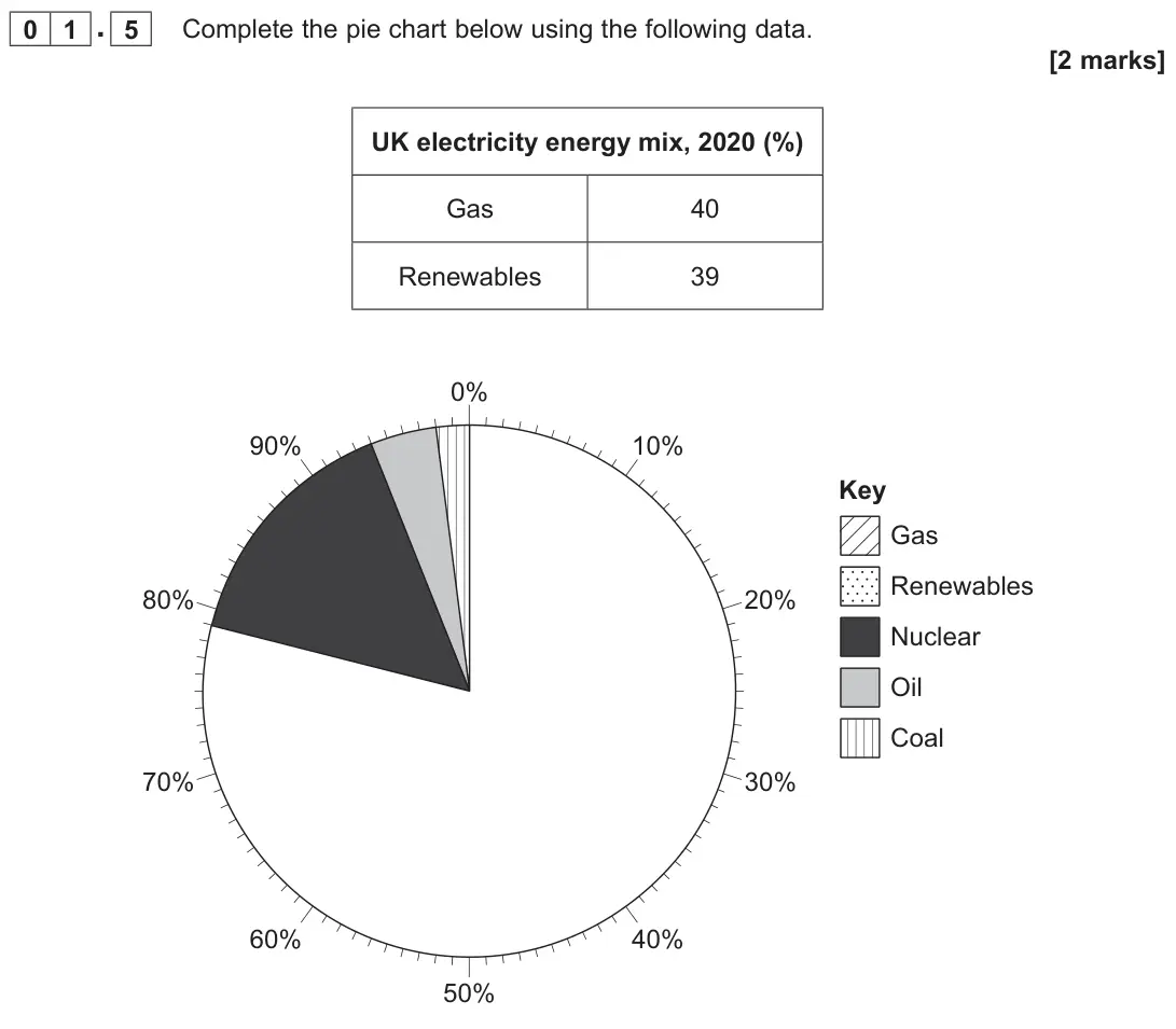 June 2025 Paper 3, question 01.5: Complete the pie chart below using the following data. [2 marks]