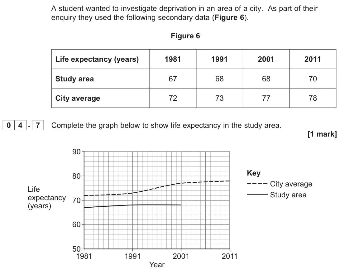 November 2020 Paper 3, question 04.7: Complete the graph below to show life expectancy in the study area. [1 mark]