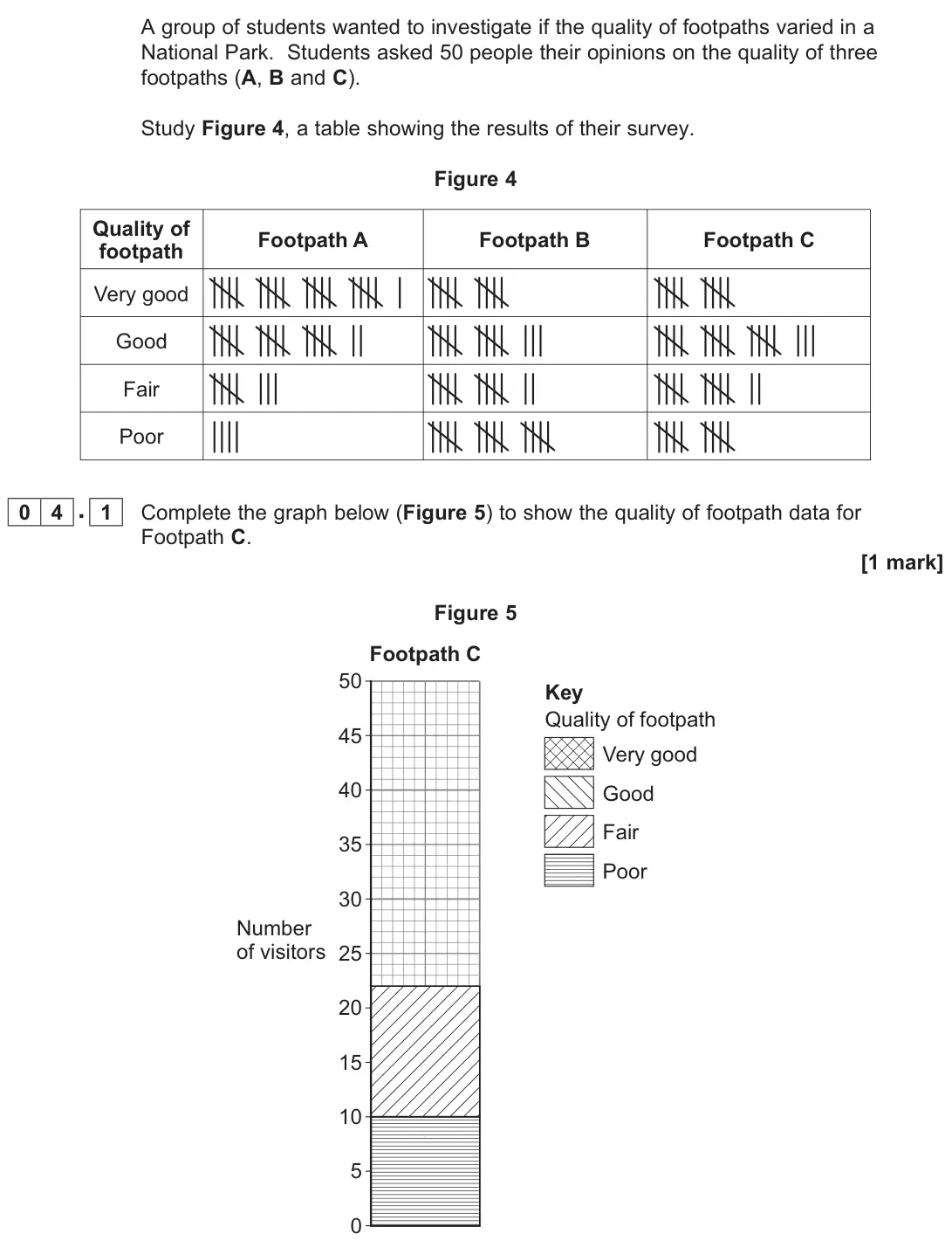 November 2021 Paper 3, question 04.1: Complete the graph below (Figure 5) to show the quality of footpath data for Footpath C. [1 mark]