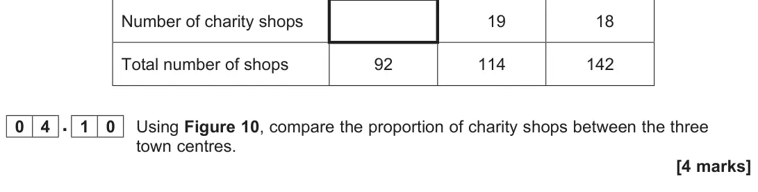 November 2021 Paper 3, question 04.10: Using Figure 10, compare the proportion of charity shops between the three town centres. [4 marks]