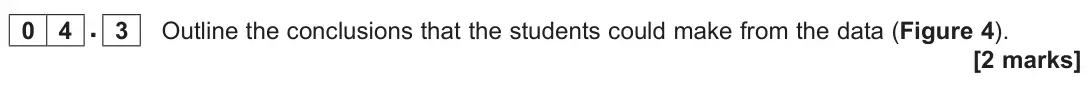 November 2021 Paper 3, question 04.3: Outline the conclusions that the students could make from the data (Figure 4). [2 marks]