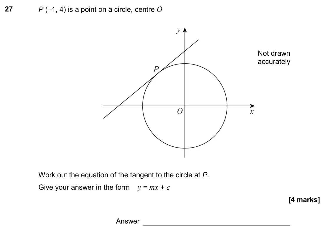June 2017 Paper 1H, question 27: P (–1, 4) is a point on a circle, centre O Not drawn accurately Work out the equation of the tangent to the circle at P. Give your answer in the form y = mx + c