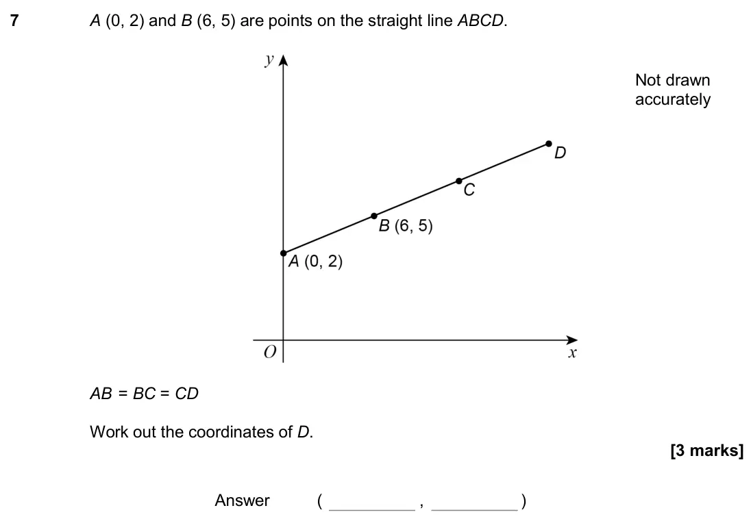 June 2018 Paper 1H, question 7: A (0, 2) and B (6, 5) are points on the straight line ABCD. AB = BC = CD Work out the coordinates of D. Not drawn accurately Answer ( , )