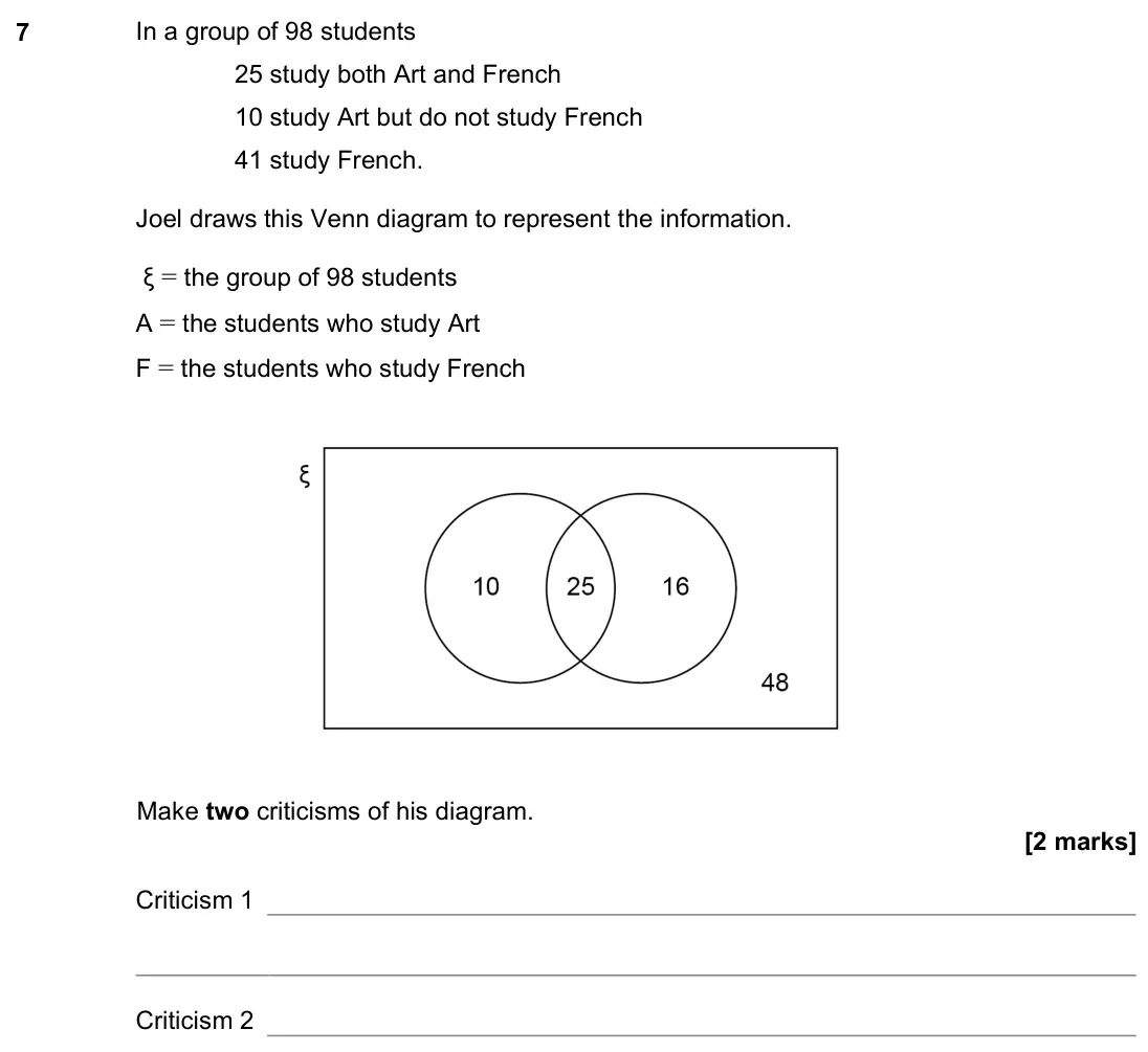 June 2022 Paper 1H, question 7: In a group of 98 students 25 study both Art and French 10 study Art but do not study French 41 study French. Joel draws this Venn diagram to represent the infor