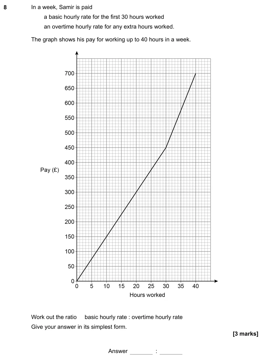 June 2022 Paper 1H, question 8: In a week, Samir is paid a basic hourly rate for the first 30 hours worked an overtime hourly rate for any extra hours worked. The graph shows his pay for worki
