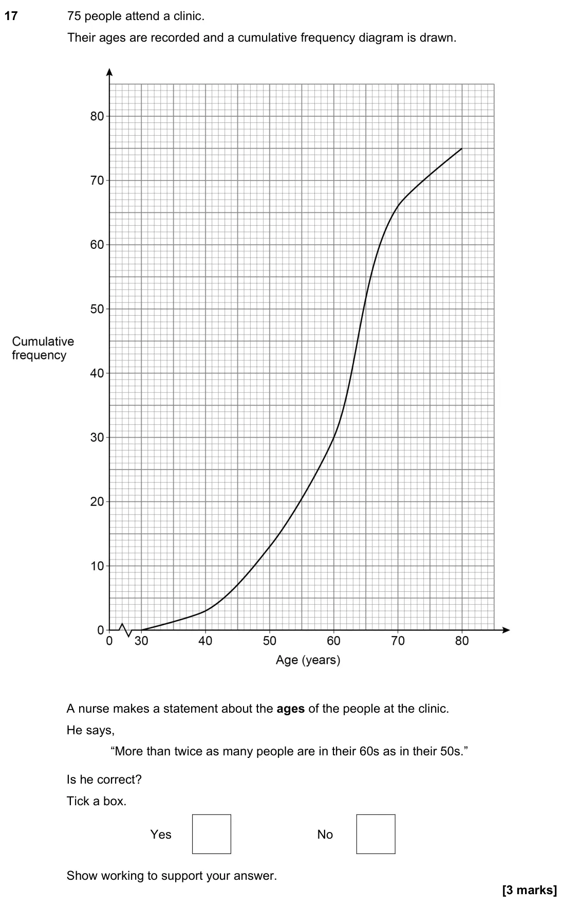 June 2022 Paper 1H, question 17: 75 people attend a clinic. Their ages are recorded and a cumulative frequency diagram is drawn. A nurse makes a statement about the ages of the people at the cl
