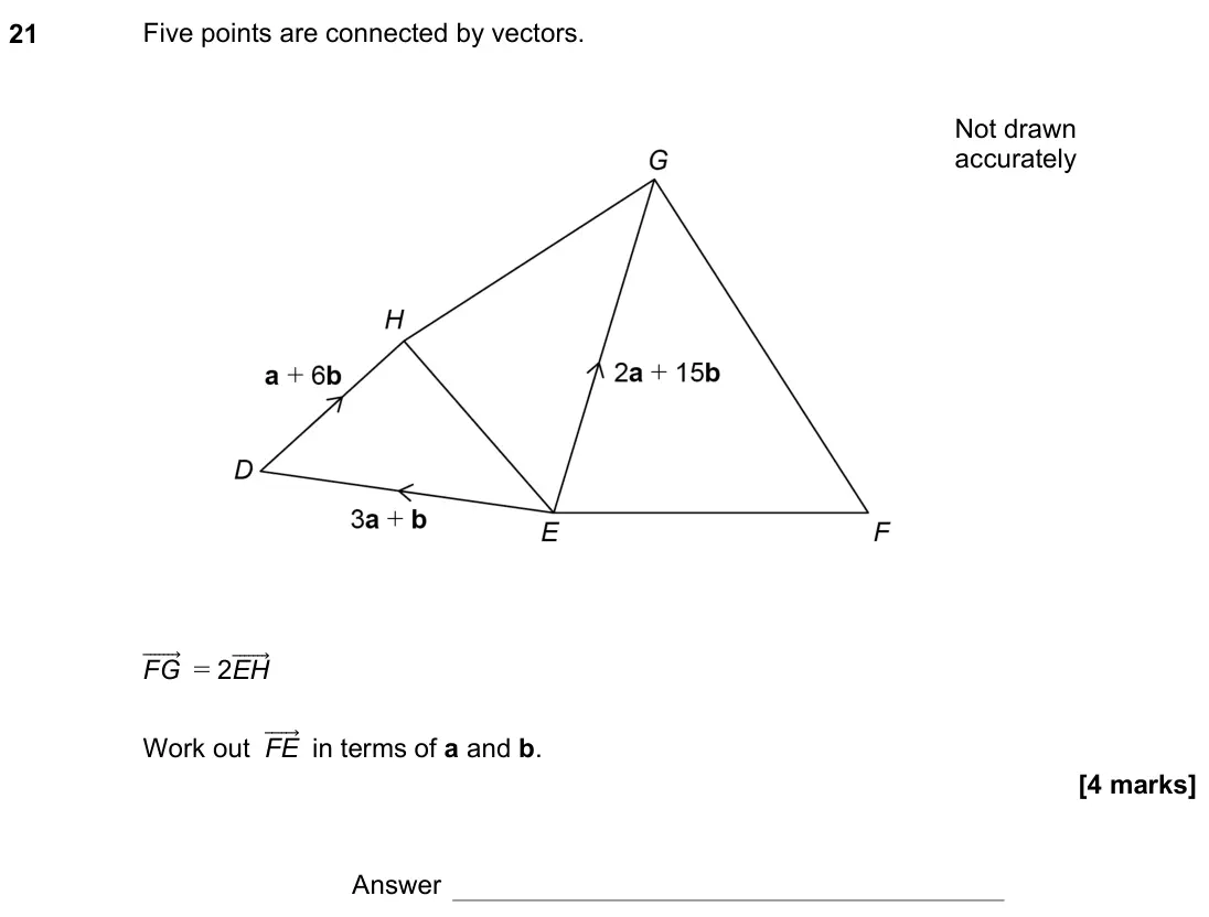 June 2022 Paper 1H, question 21: Five points are connected by vectors. FG ሬሬሬሬሬሬ⃗ = 2EH ሬሬሬሬሬሬ⃗ Work out FE ሬሬሬሬሬ⃗ in terms of a and b. Answer