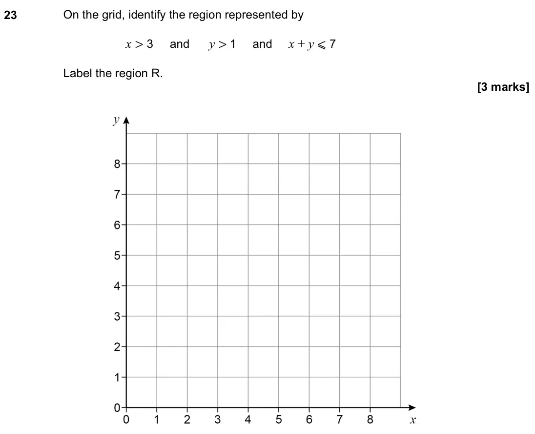 June 2022 Paper 1H, question 23: On the grid, identify the region represented by x > 3 and y > 1 and x + y ⩽ 7 Label the region R.