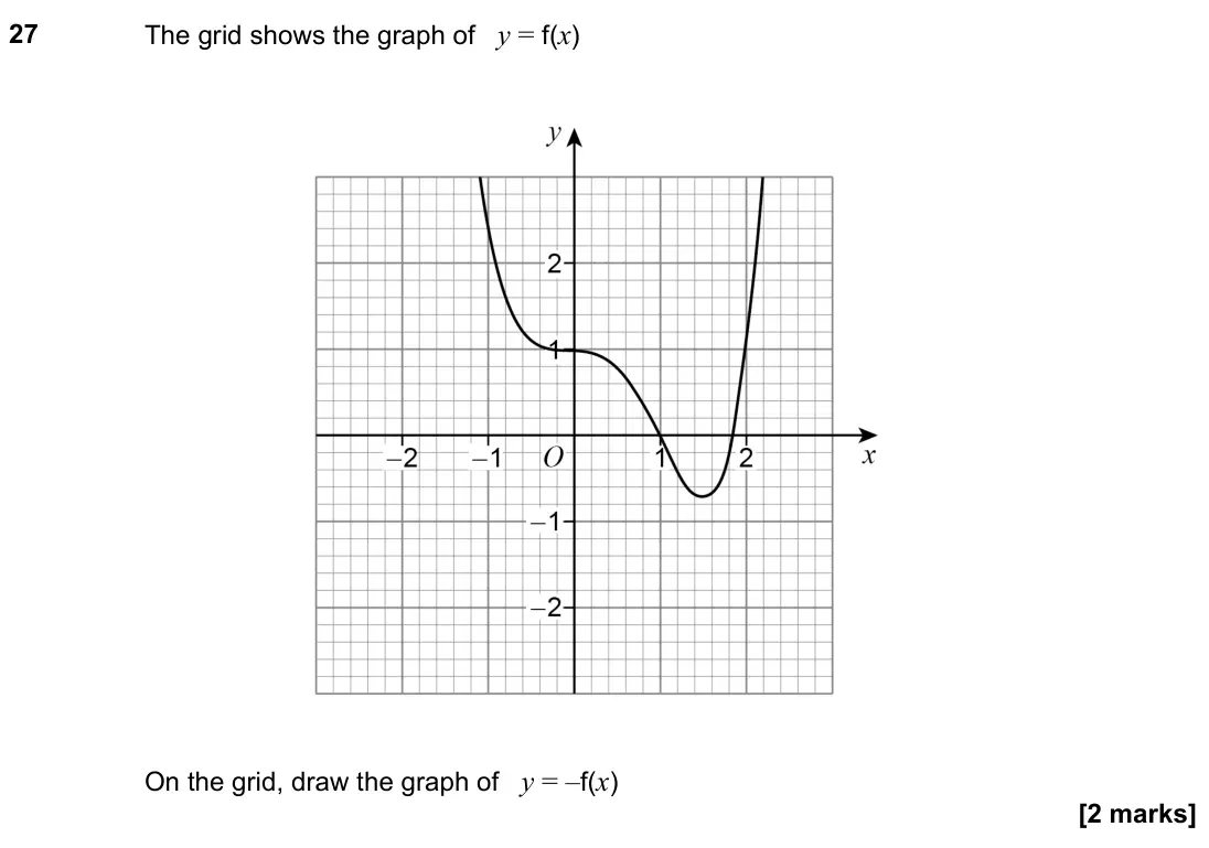June 2022 Paper 1H, question 27: The grid shows the graph of y = f(x) On the grid, draw the graph of y = –f(x)