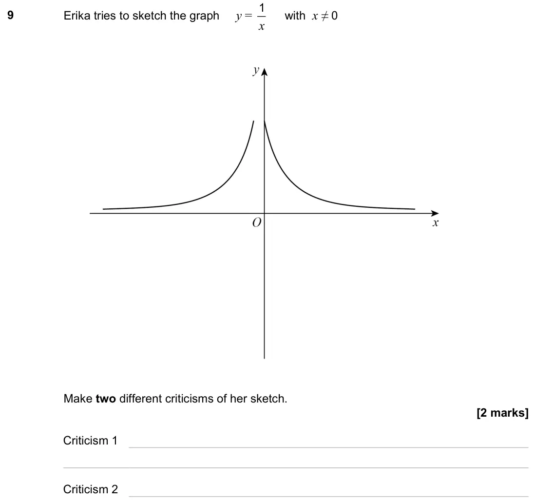 June 2023 Paper 1H, question 9: Erika tries to sketch the graph y = x 1 with x ≠ 0 Make two different criticisms of her sketch. Criticism 1 Criticism 2