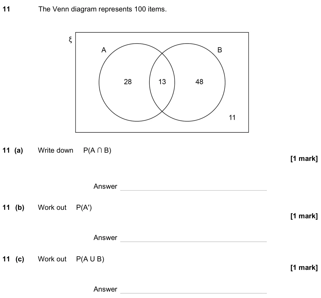 June 2023 Paper 1H, question 11: The Venn diagram represents 100 items. 11 (a) Write down P(A ∩ B) Answer 11 (b) Work out P(A') Answer 11 (c) Work out P(A U B) Answer