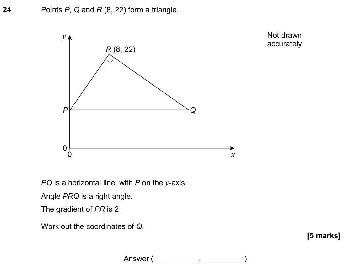 June 2023 Paper 1H, question 24: Points P, Q and R (8, 22) form a triangle. PQ is a horizontal line, with P on the y-axis. Angle PRQ is a right angle. The gradient of PR is 2 Work out the coord
