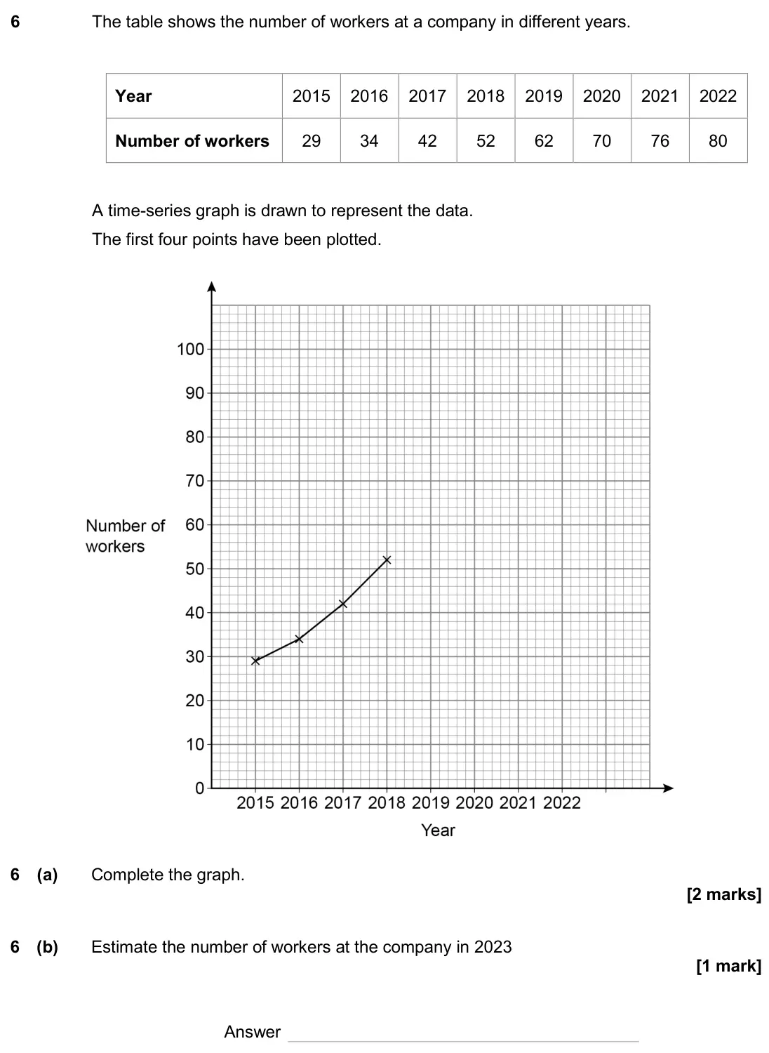 June 2024 Paper 1H, question 6: The table shows the number of workers at a company in different years. Year 2015 2016 2017 2018 2019 2020 2021 2022 Number of workers 29 34 42 52 62 70 76 80 A