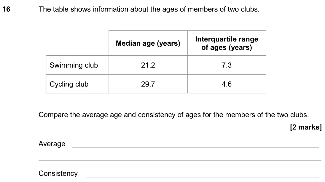 June 2024 Paper 1H, question 16: The table shows information about the ages of members of two clubs. Median age (years) Interquartile range of ages (years) Swimming club 21.2 7.3 Cycling club 2