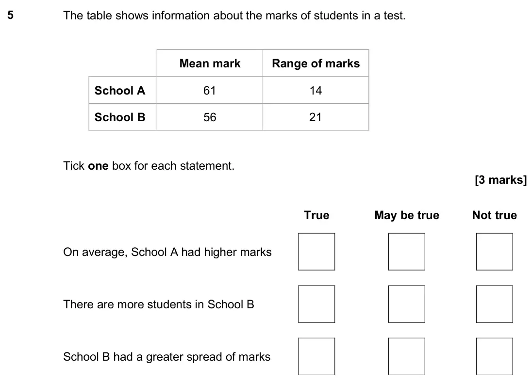 June 2025 Paper 1H, question 5: The table shows information about the marks of students in a test. Mean mark Range of marks School A 61 14 School B 56 21 Tick one box for each statement. True