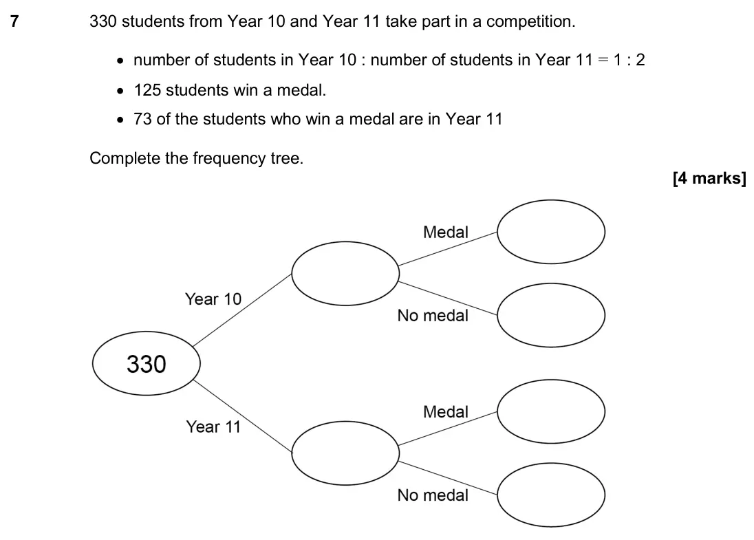 June 2025 Paper 1H, question 7: 330 students from Year 10 and Year 11 take part in a competition. • number of students in Year 10 : number of students in Year 11 = 1 : 2 • 125 students win a m