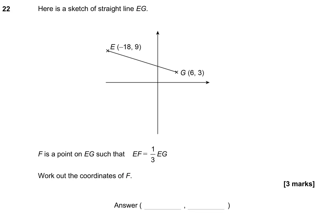 June 2025 Paper 1H, question 22: Here is a sketch of straight line EG. F is a point on EG such that EF = 1 3 EG Work out the coordinates of F. Answer ( , )