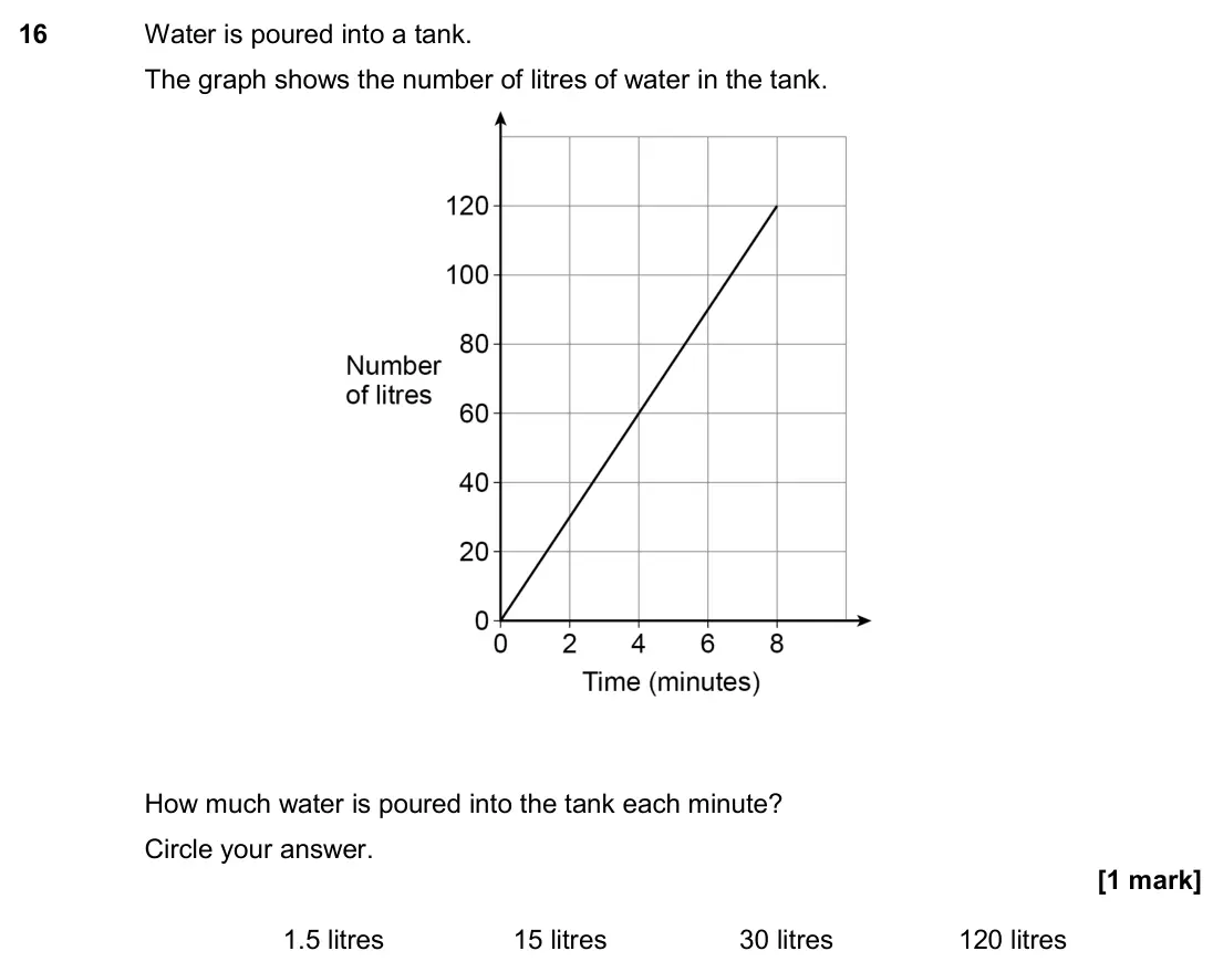 November 2017 Paper 1H, question 16: Water is poured into a tank. The graph shows the number of litres of water in the tank. How much water is poured into the tank each minute? Circle your answer.