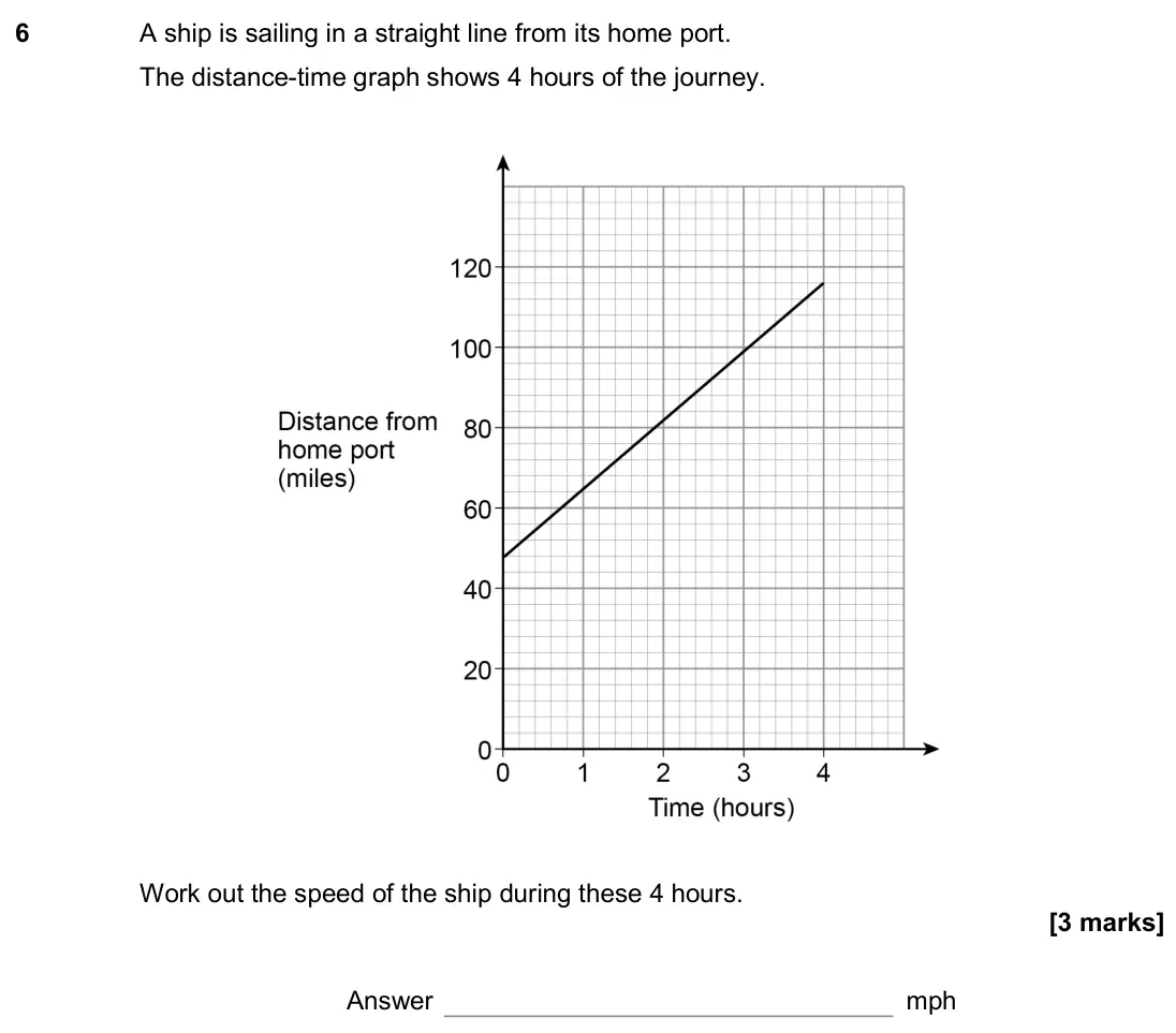 November 2018 Paper 1H, question 6: A ship is sailing in a straight line from its home port. The distance-time graph shows 4 hours of the journey. Work out the speed of the ship during these 4 hou
