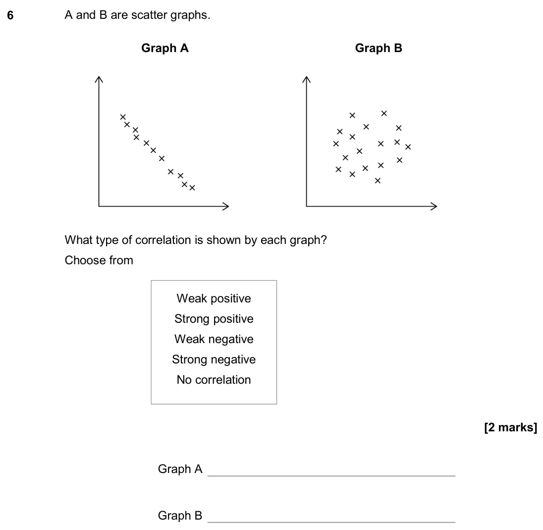 November 2020 Paper 1H, question 6: A and B are scatter graphs. Graph A Graph B What type of correlation is shown by each graph? Choose from Graph A Graph B Weak positive Strong positive Weak nega