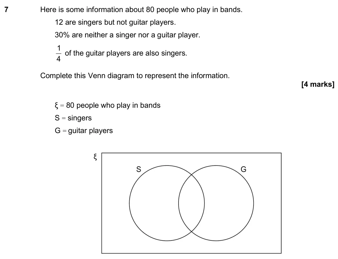 November 2020 Paper 1H, question 7: Here is some information about 80 people who play in bands. 12 are singers but not guitar players. 30% are neither a singer nor a guitar player. 4 1 of the guit