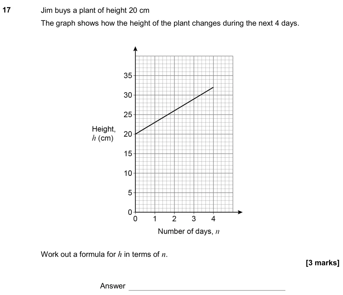 November 2020 Paper 1H, question 17: Jim buys a plant of height 20 cm The graph shows how the height of the plant changes during the next 4 days. Work out a formula for h in terms of n. Answer