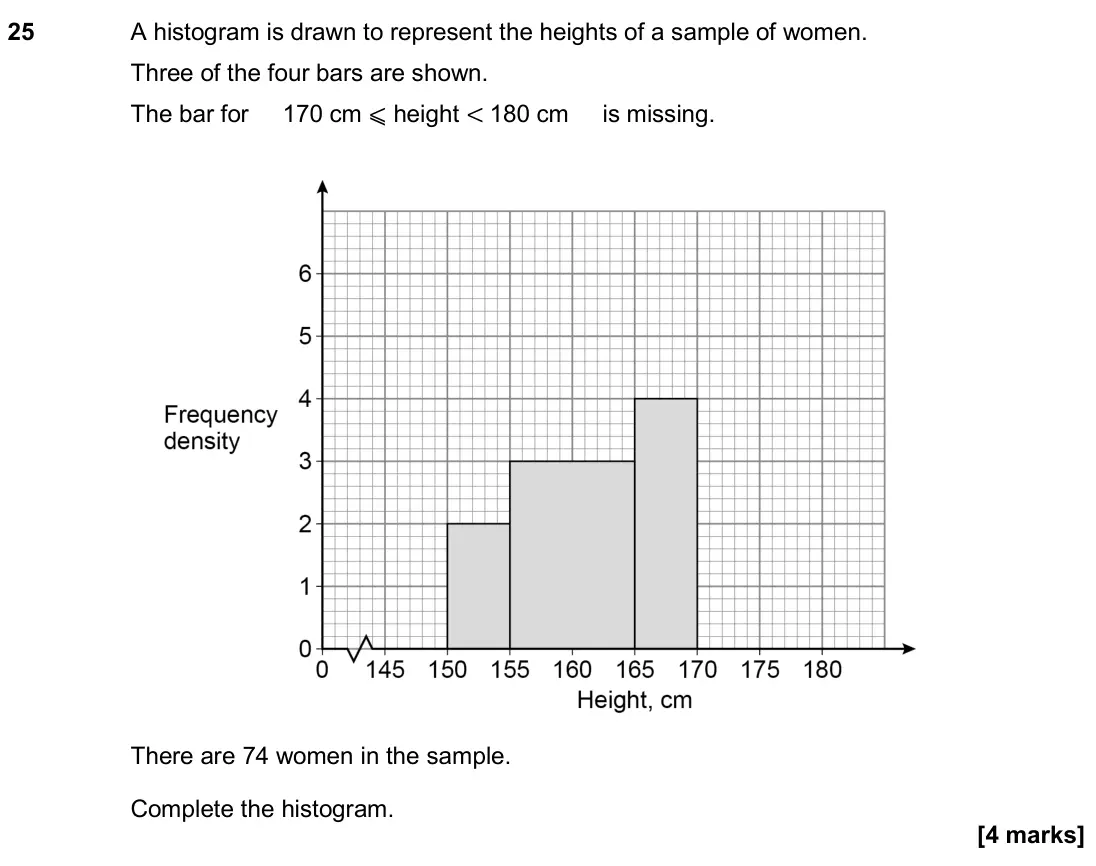 November 2020 Paper 1H, question 25: A histogram is drawn to represent the heights of a sample of women. Three of the four bars are shown. The bar for 170 cm ⩽ height < 180 cm is missing. There are