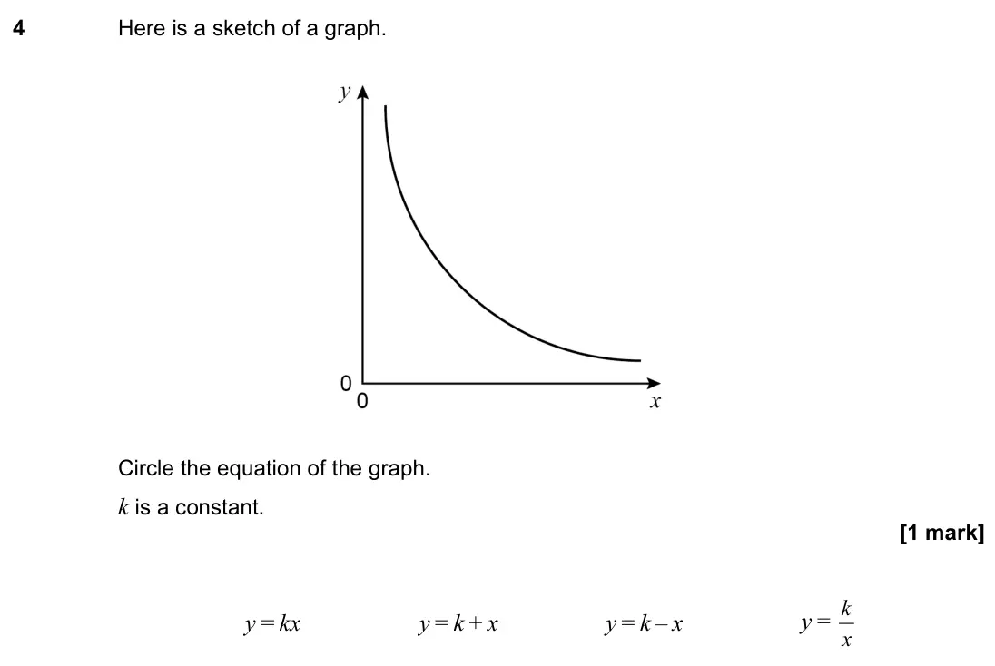 November 2021 Paper 1H, question 4: Here is a sketch of a graph. Circle the equation of the graph. k is a constant. y = kx y = k + x y = k – x y = x k