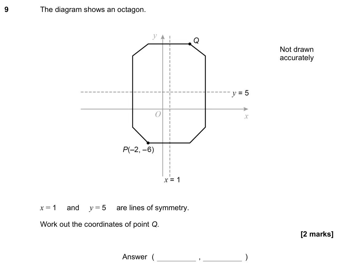 November 2021 Paper 1H, question 9: The diagram shows an octagon. x = 1 and y = 5 are lines of symmetry. Work out the coordinates of point Q. Not drawn accurately Answer ( , )