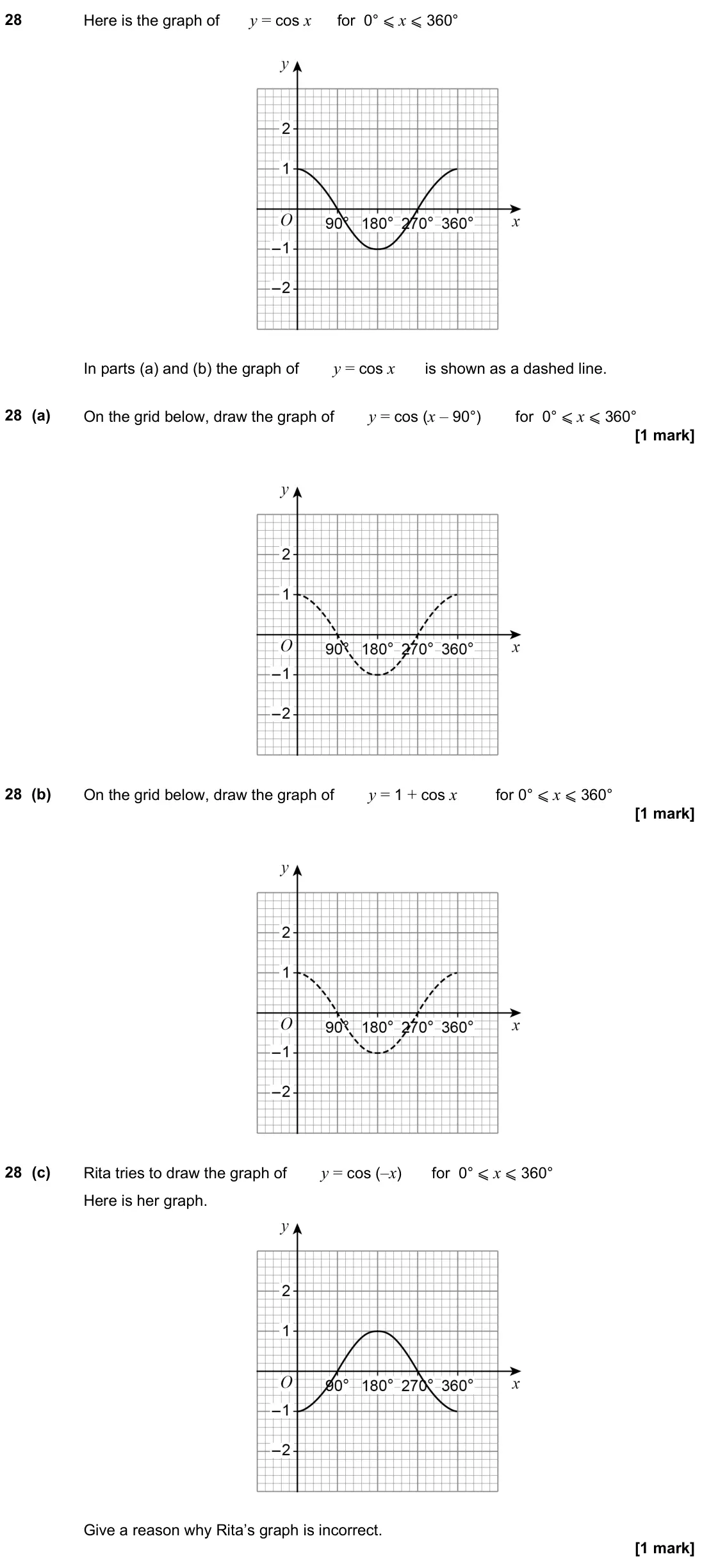 November 2021 Paper 1H, question 28: Here is the graph of y = cos x for 0° ⩽ x ⩽ 360° In parts (a) and (b) the graph of y = cos x is shown as a dashed line. 28 (a) On the grid below, draw the graph