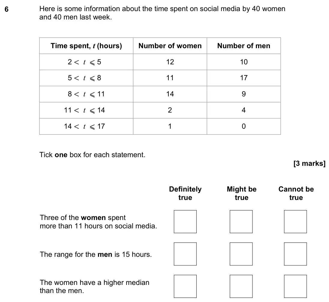 November 2022 Paper 1H, question 6: Here is some information about the time spent on social media by 40 women and 40 men last week. Time spent, t (hours) Number of women Number of men 2 < t ⩽ 5 12