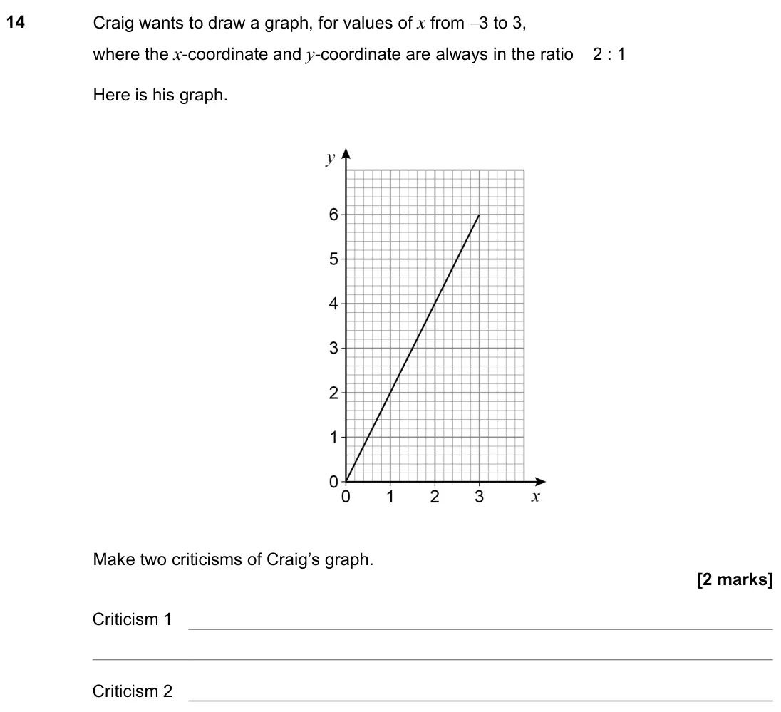 November 2022 Paper 1H, question 14: Craig wants to draw a graph, for values of x from –3 to 3, where the x-coordinate and y-coordinate are always in the ratio 2 : 1 Here is his graph. Make two cri