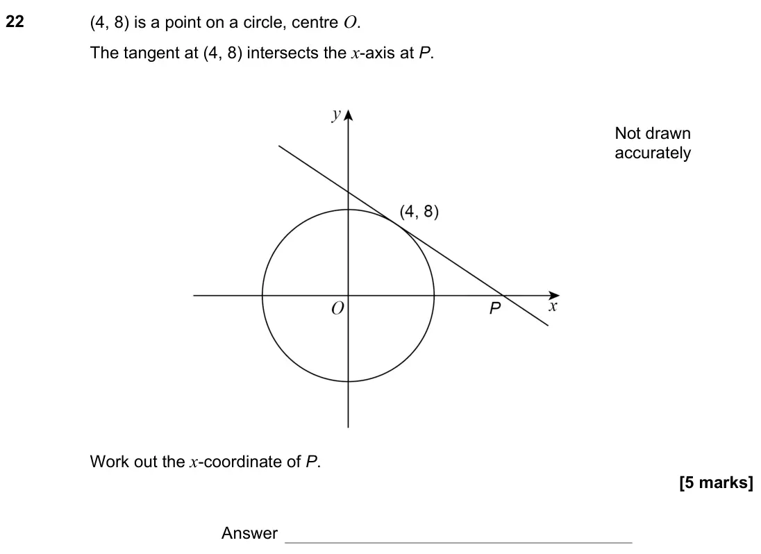 November 2022 Paper 1H, question 22: (4, 8) is a point on a circle, centre O. The tangent at (4, 8) intersects the x-axis at P. Work out the x-coordinate of P. Not drawn accurately Answer