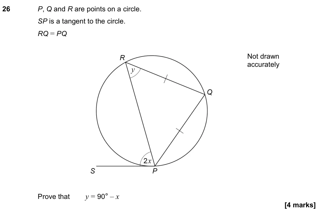 November 2022 Paper 1H, question 26: P, Q and R are points on a circle. SP is a tangent to the circle. RQ = PQ Prove that y = 90° – x Not drawn accurately