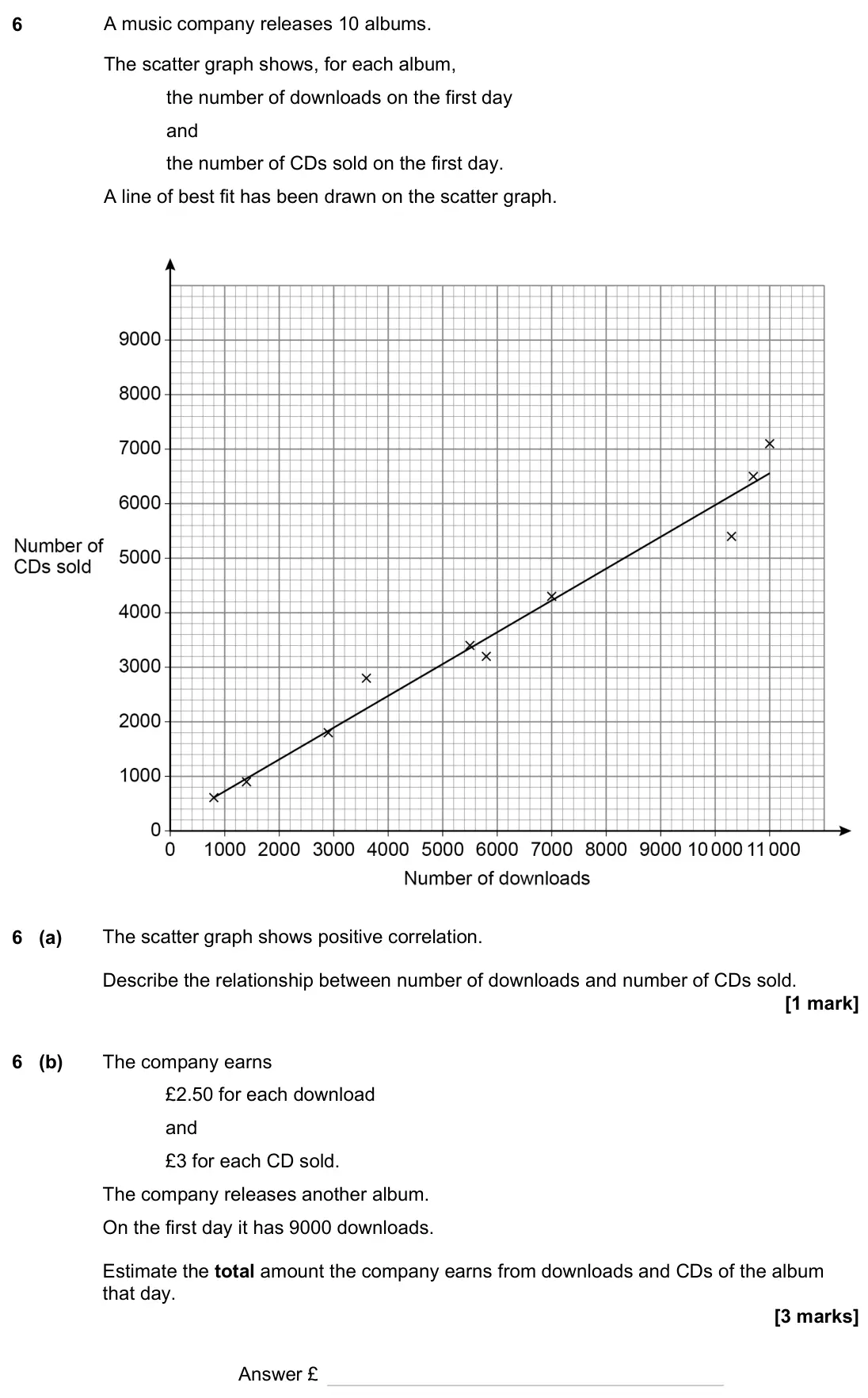 November 2023 Paper 1H, question 6: A music company releases 10 albums. The scatter graph shows, for each album, the number of downloads on the first day and the number of CDs sold on the first da