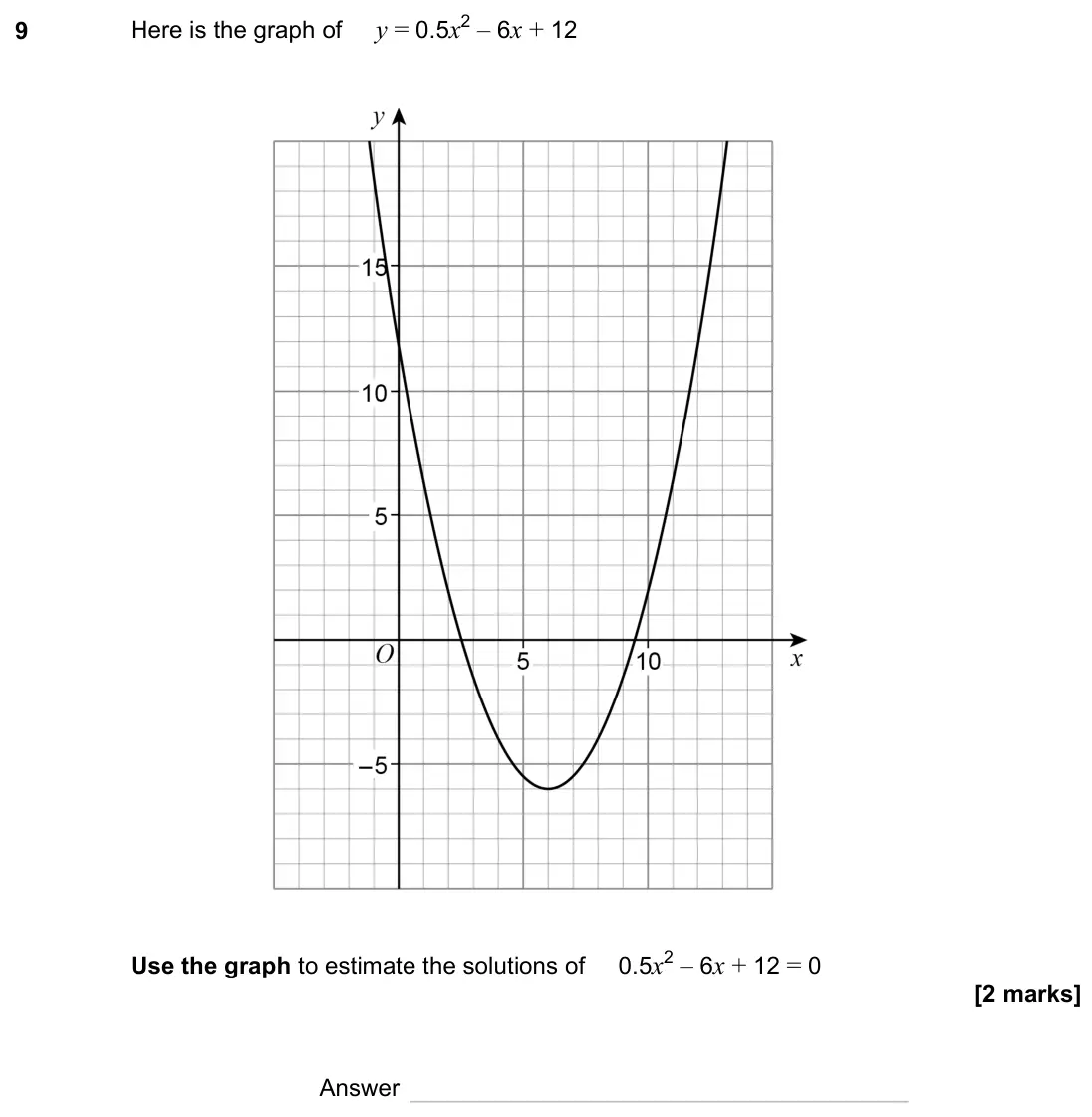 November 2023 Paper 1H, question 9: Here is the graph of y = 0.5x2 – 6x + 12 Use the graph to estimate the solutions of 0.5x2 – 6x + 12 = 0 Answer