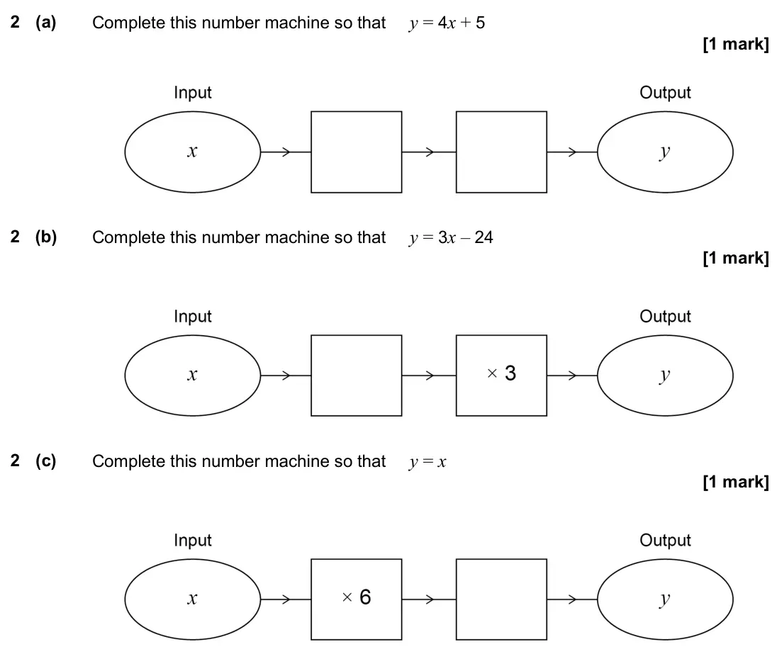 November 2024 Paper 1H, question 2: (a) Complete this number machine so that y = 4x + 5 2 (b) Complete this number machine so that y = 3x – 24 2 (c) Complete this number machine so that y = x